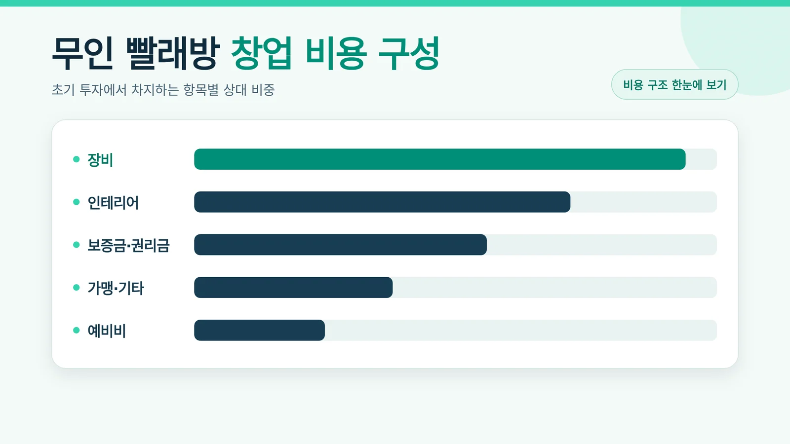 창업 비용 항목별 구성 인포그래픽