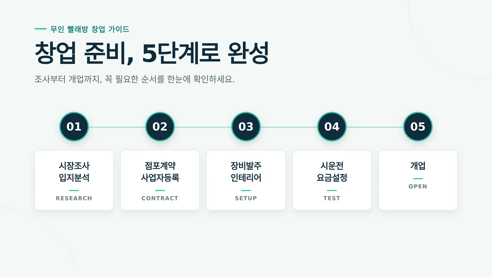 무인 빨래방 창업 절차와 입지 분석 단계를 나타낸 다이어그램