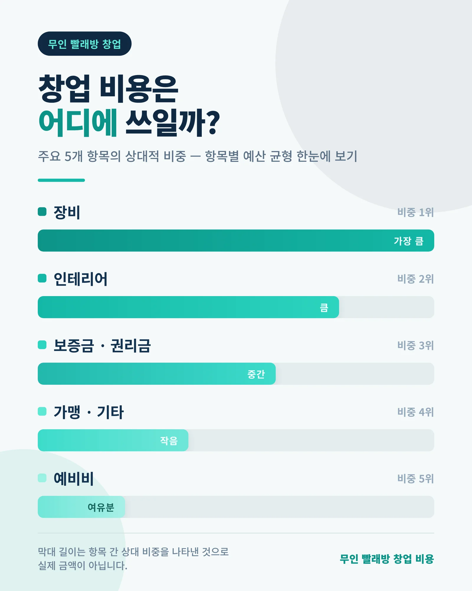 코인빨래방 창업 비용 항목별 상대 비중 그래프