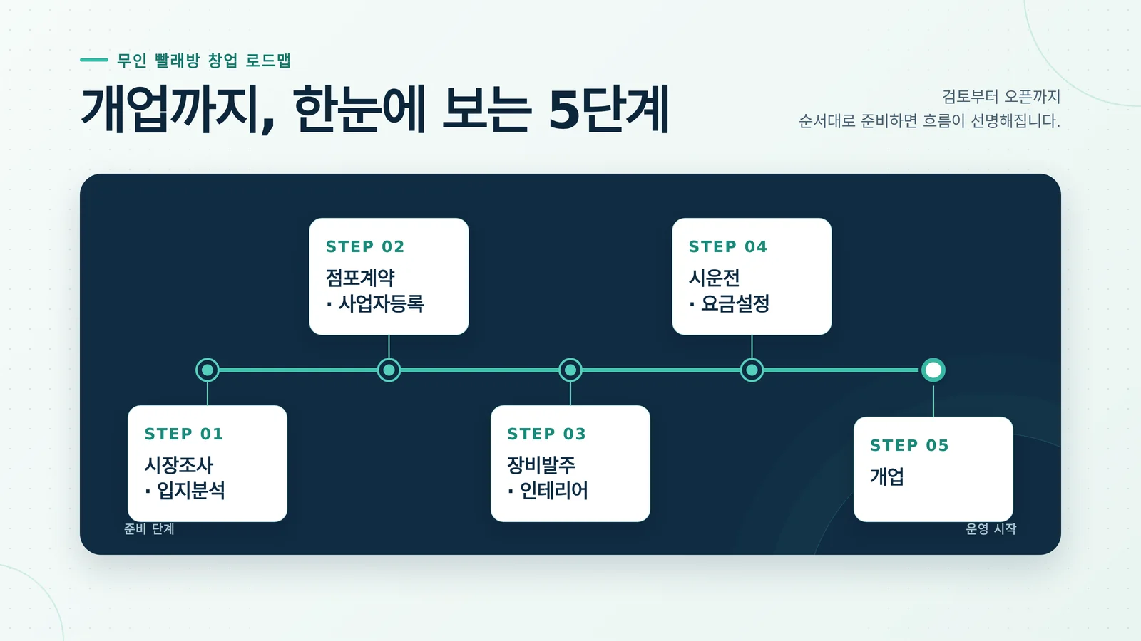 무인 빨래방 창업 준비 단계를 정리한 인포그래픽